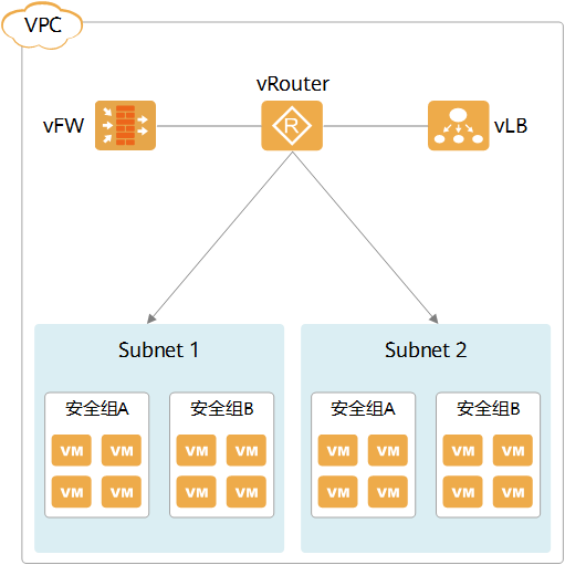VPC组成示意图