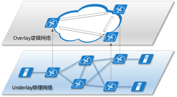 Overlay网络概念示意图